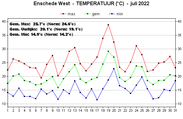Temperatuur